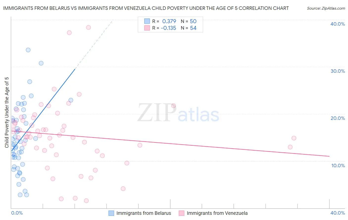Immigrants from Belarus vs Immigrants from Venezuela Child Poverty Under the Age of 5