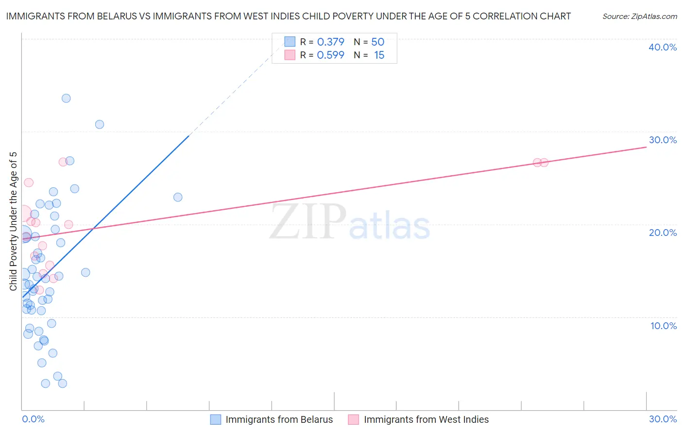 Immigrants from Belarus vs Immigrants from West Indies Child Poverty Under the Age of 5