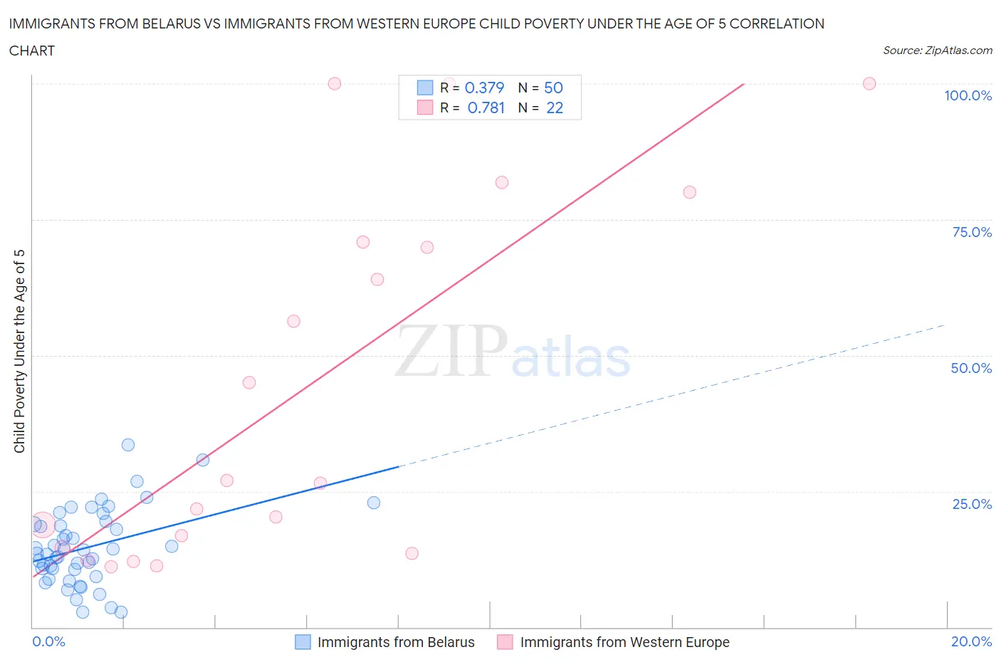 Immigrants from Belarus vs Immigrants from Western Europe Child Poverty Under the Age of 5