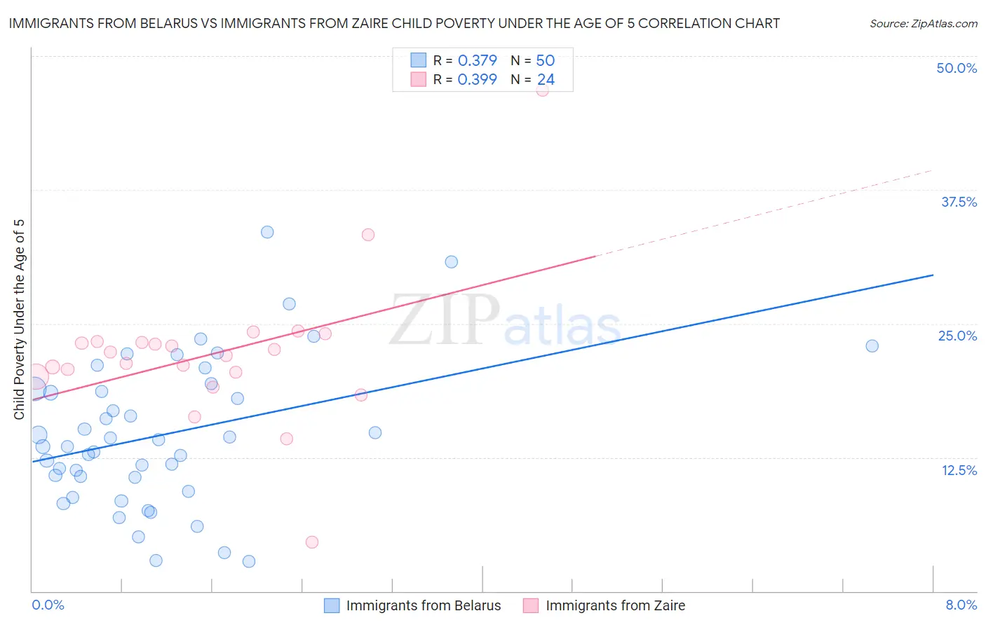 Immigrants from Belarus vs Immigrants from Zaire Child Poverty Under the Age of 5