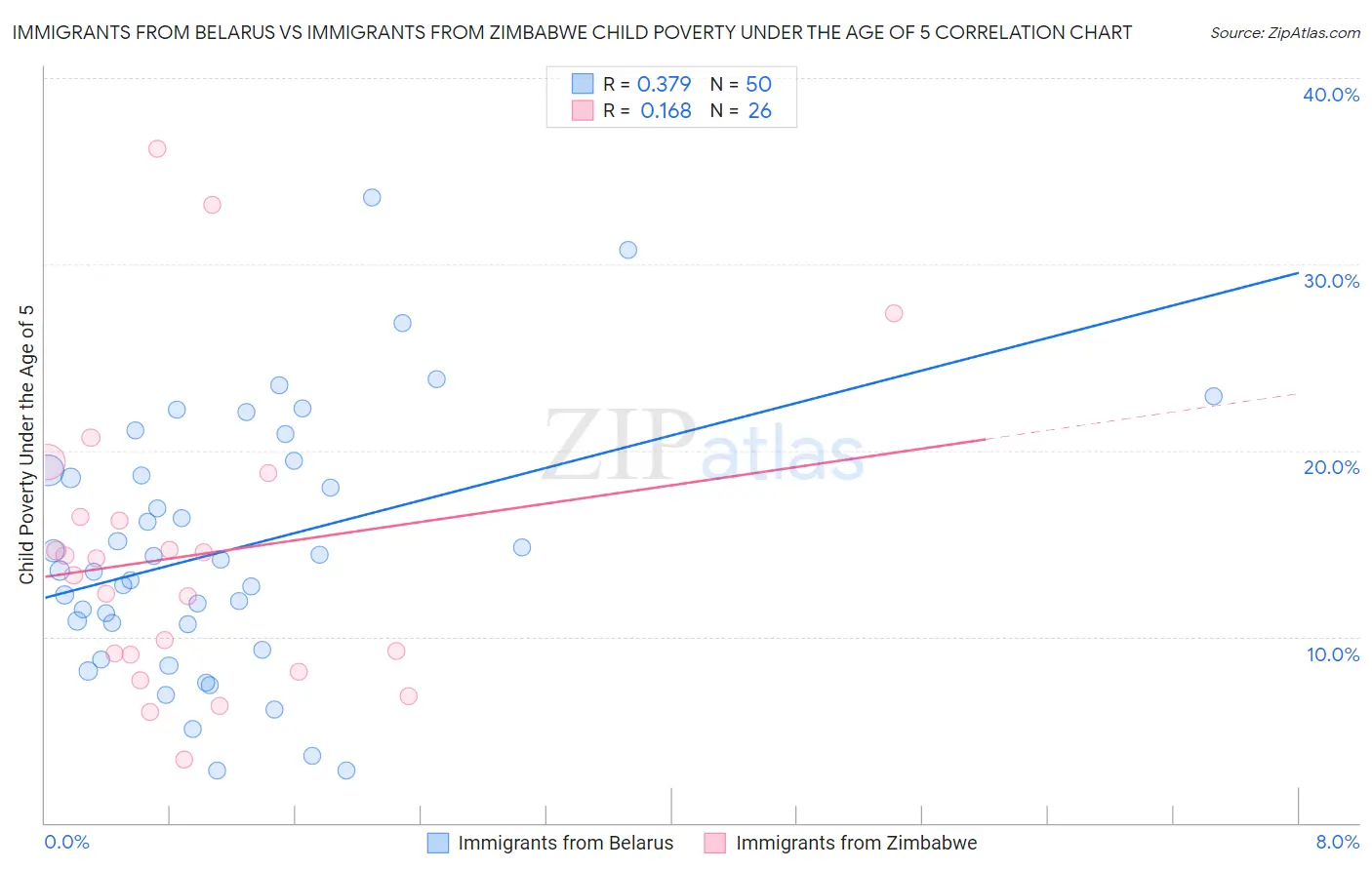 Immigrants from Belarus vs Immigrants from Zimbabwe Child Poverty Under the Age of 5