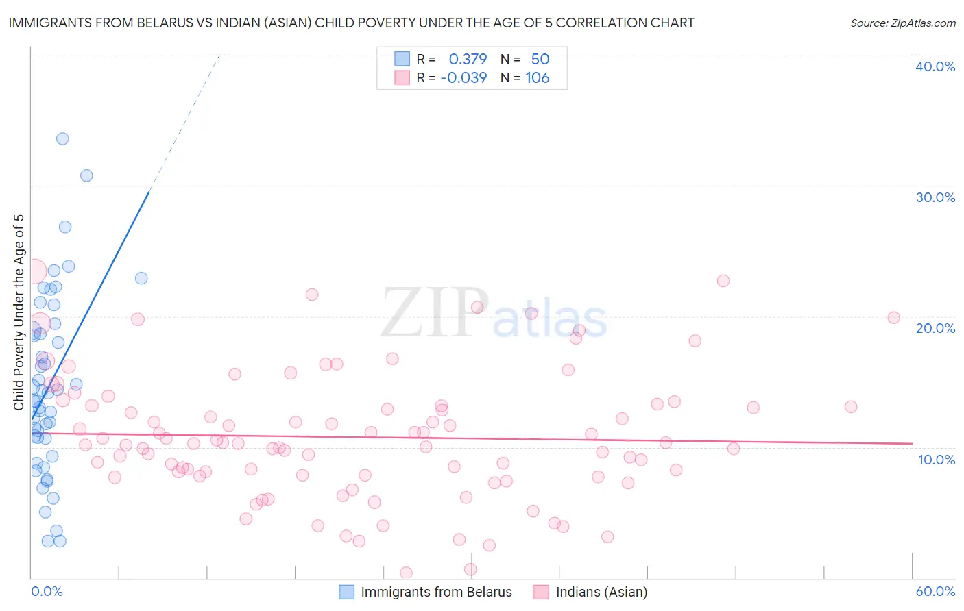 Immigrants from Belarus vs Indian (Asian) Child Poverty Under the Age of 5