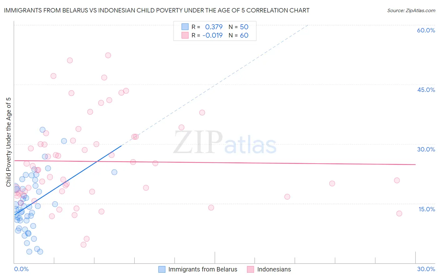 Immigrants from Belarus vs Indonesian Child Poverty Under the Age of 5