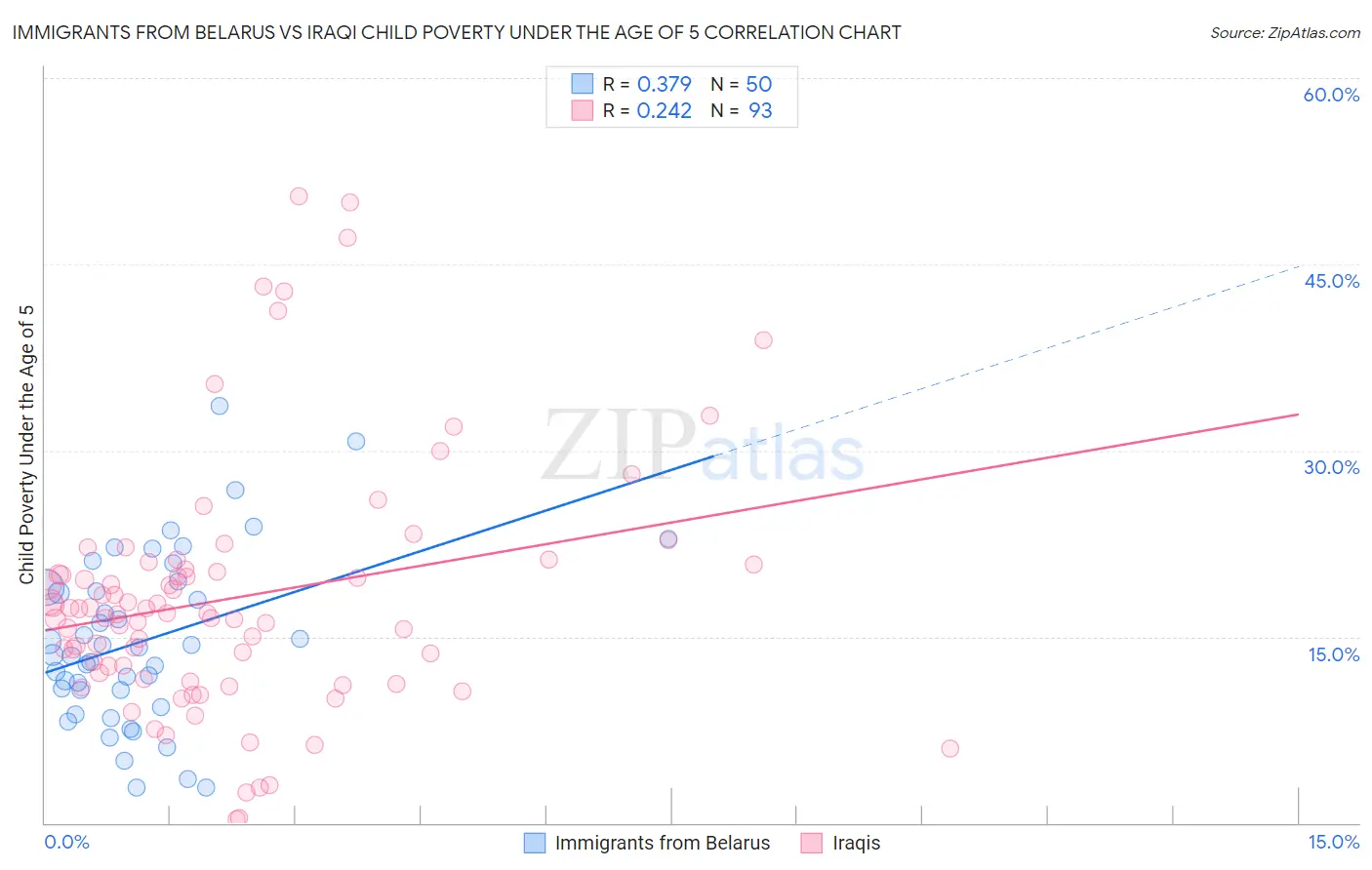 Immigrants from Belarus vs Iraqi Child Poverty Under the Age of 5