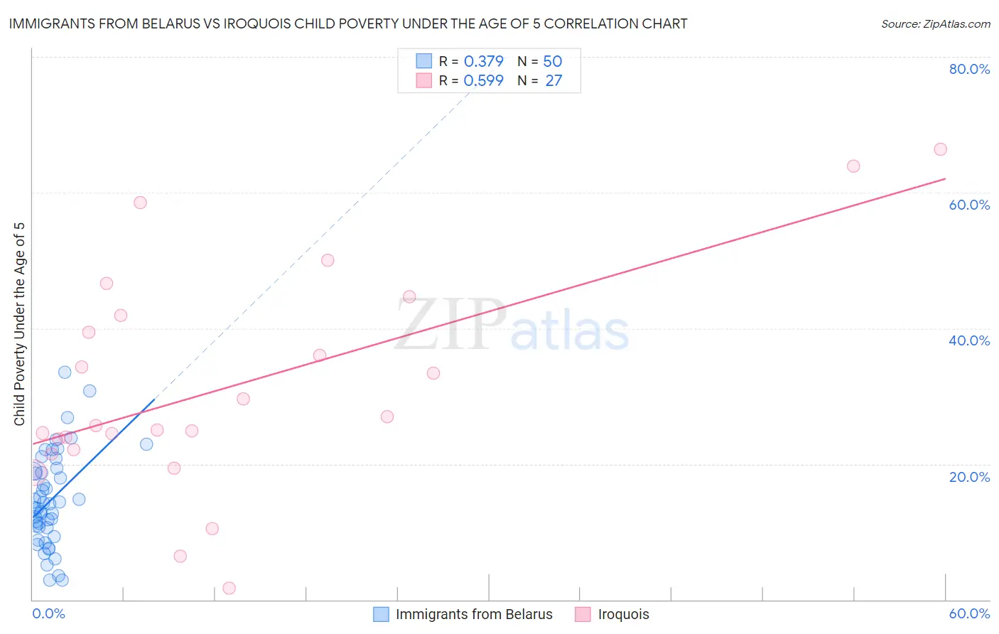 Immigrants from Belarus vs Iroquois Child Poverty Under the Age of 5