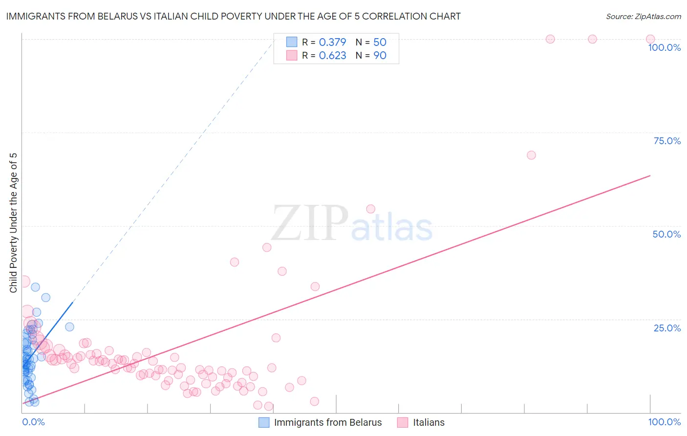 Immigrants from Belarus vs Italian Child Poverty Under the Age of 5