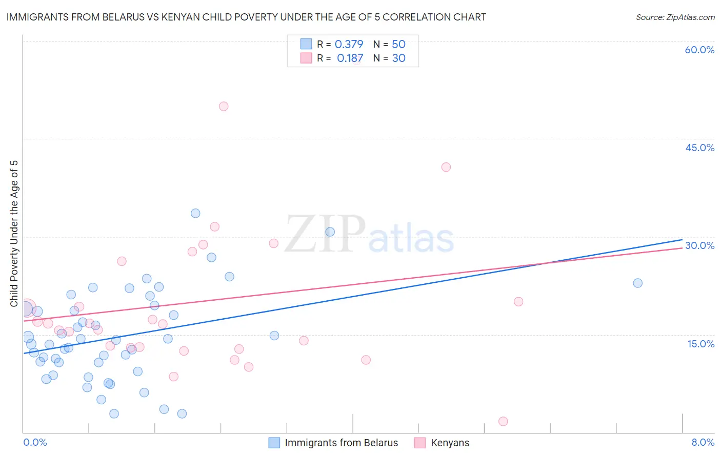 Immigrants from Belarus vs Kenyan Child Poverty Under the Age of 5