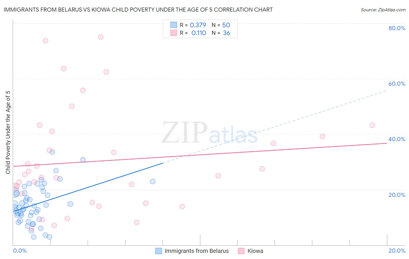 Immigrants from Belarus vs Kiowa Child Poverty Under the Age of 5