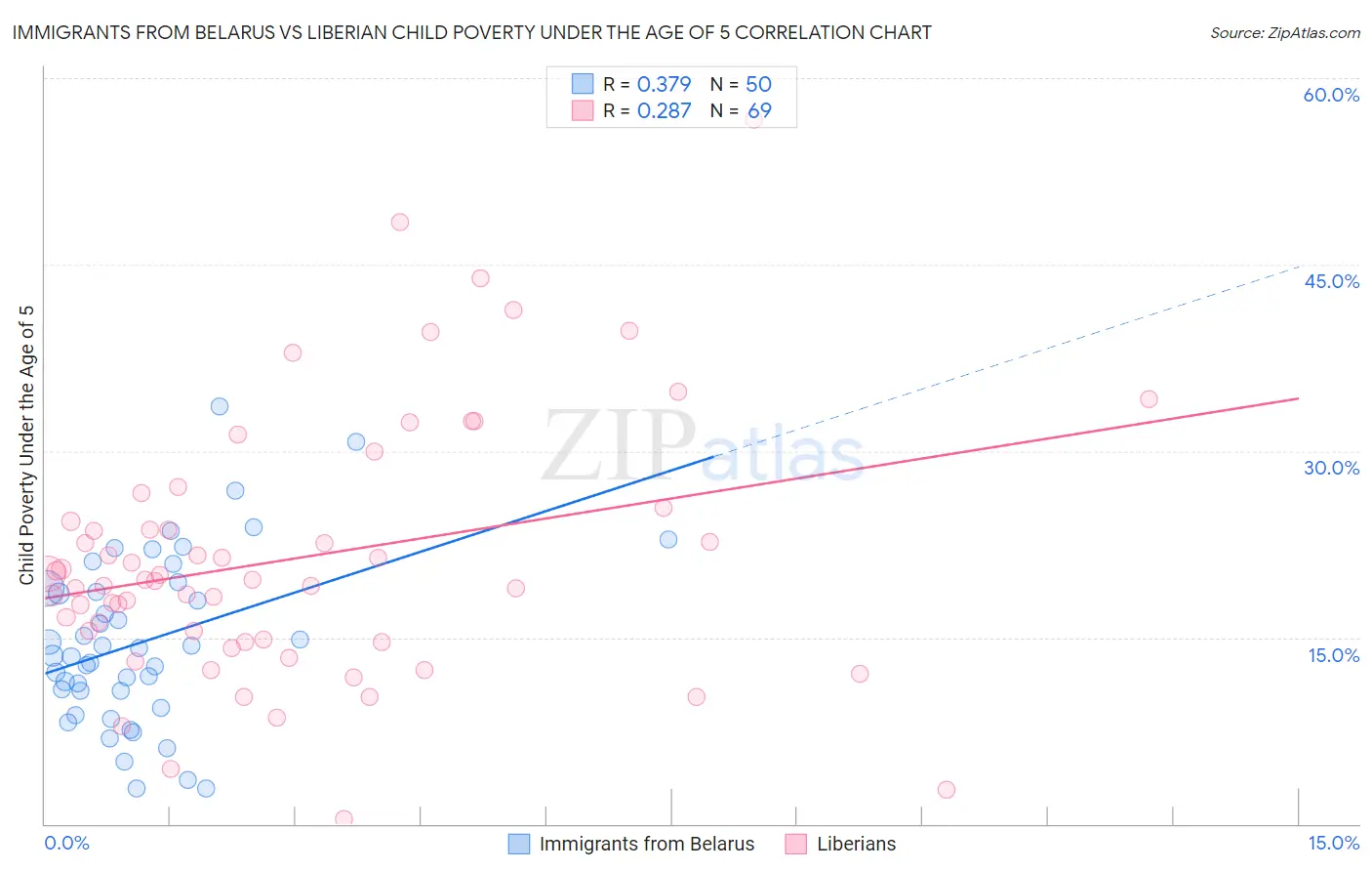 Immigrants from Belarus vs Liberian Child Poverty Under the Age of 5