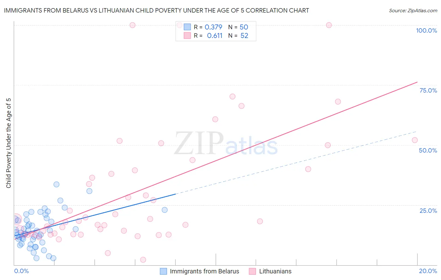 Immigrants from Belarus vs Lithuanian Child Poverty Under the Age of 5