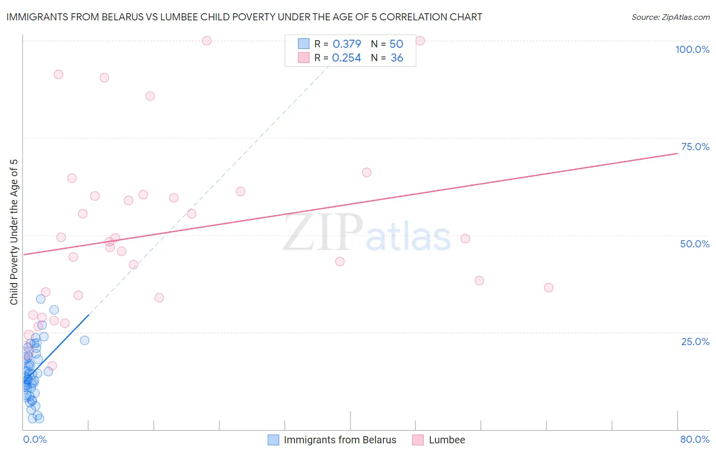 Immigrants from Belarus vs Lumbee Child Poverty Under the Age of 5