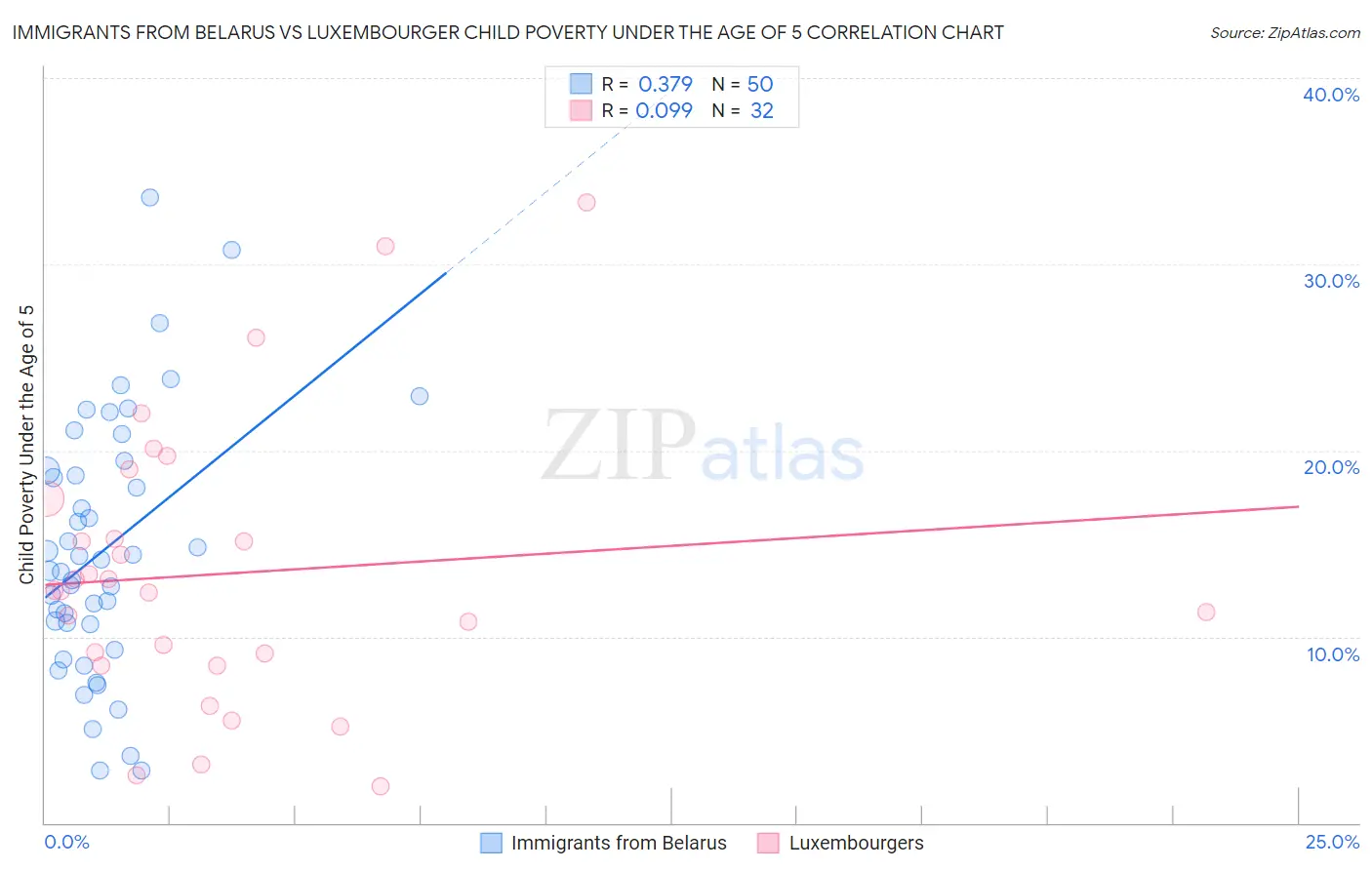 Immigrants from Belarus vs Luxembourger Child Poverty Under the Age of 5
