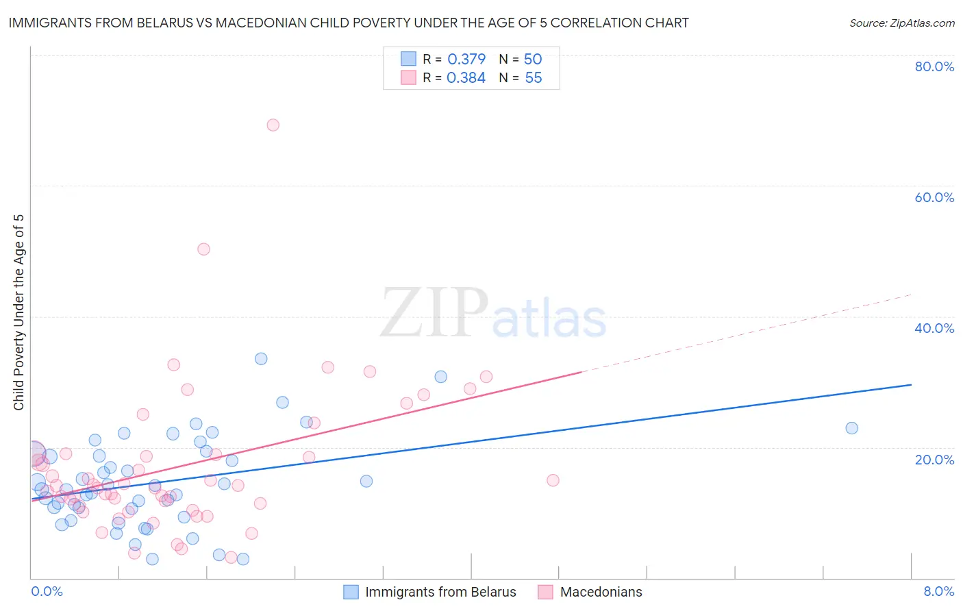 Immigrants from Belarus vs Macedonian Child Poverty Under the Age of 5
