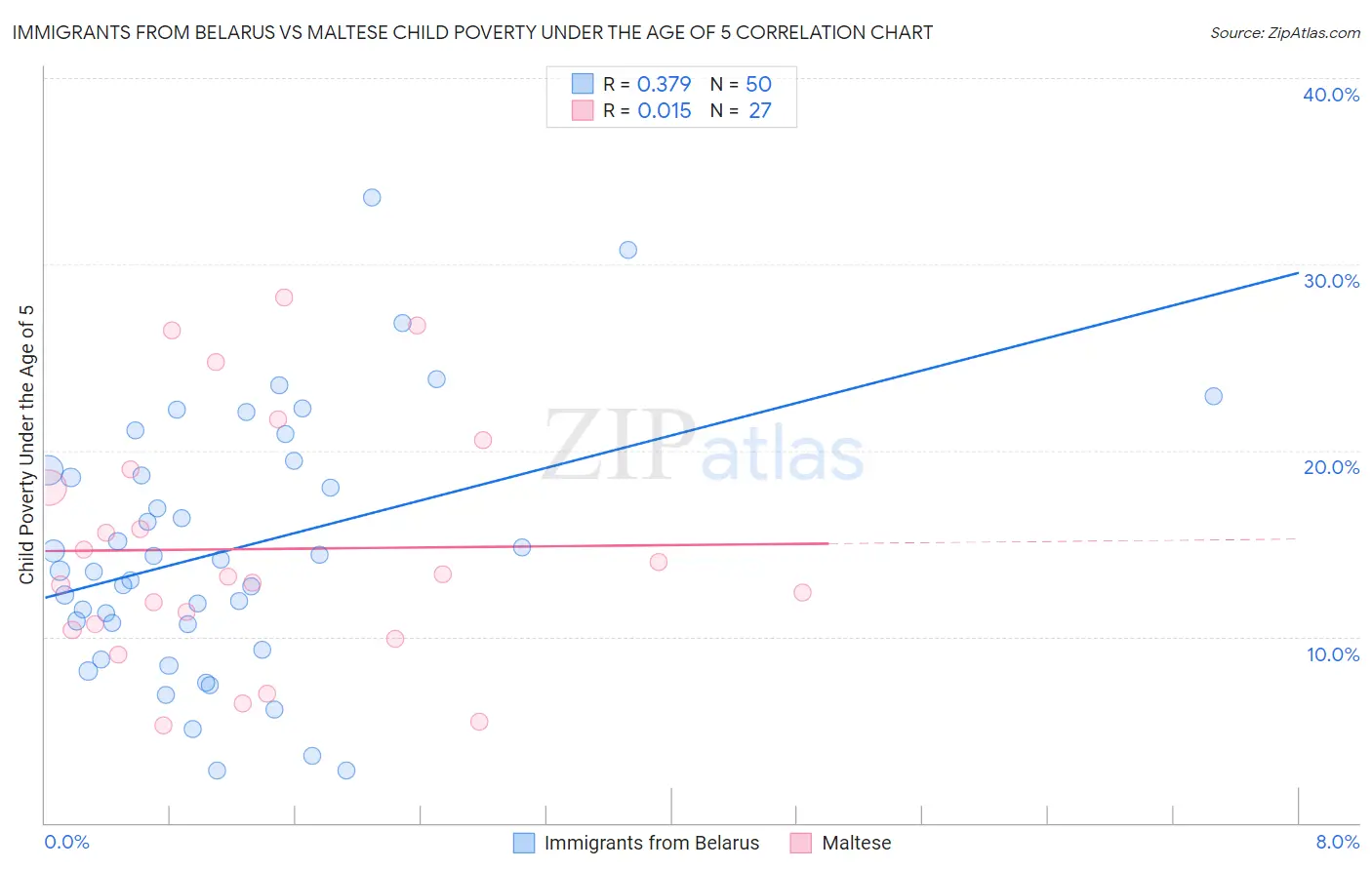 Immigrants from Belarus vs Maltese Child Poverty Under the Age of 5