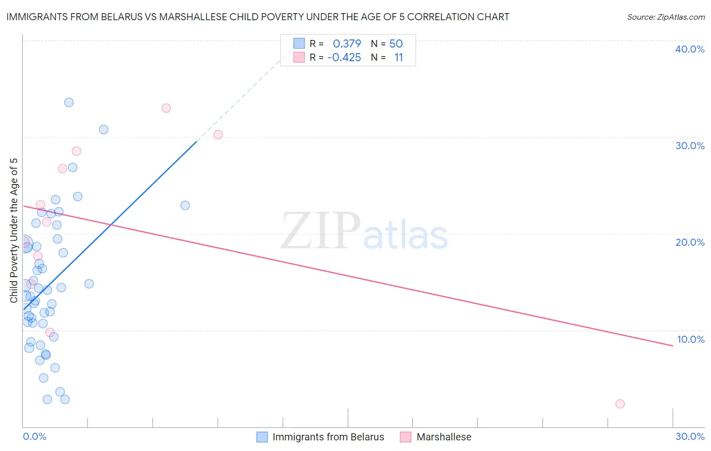 Immigrants from Belarus vs Marshallese Child Poverty Under the Age of 5