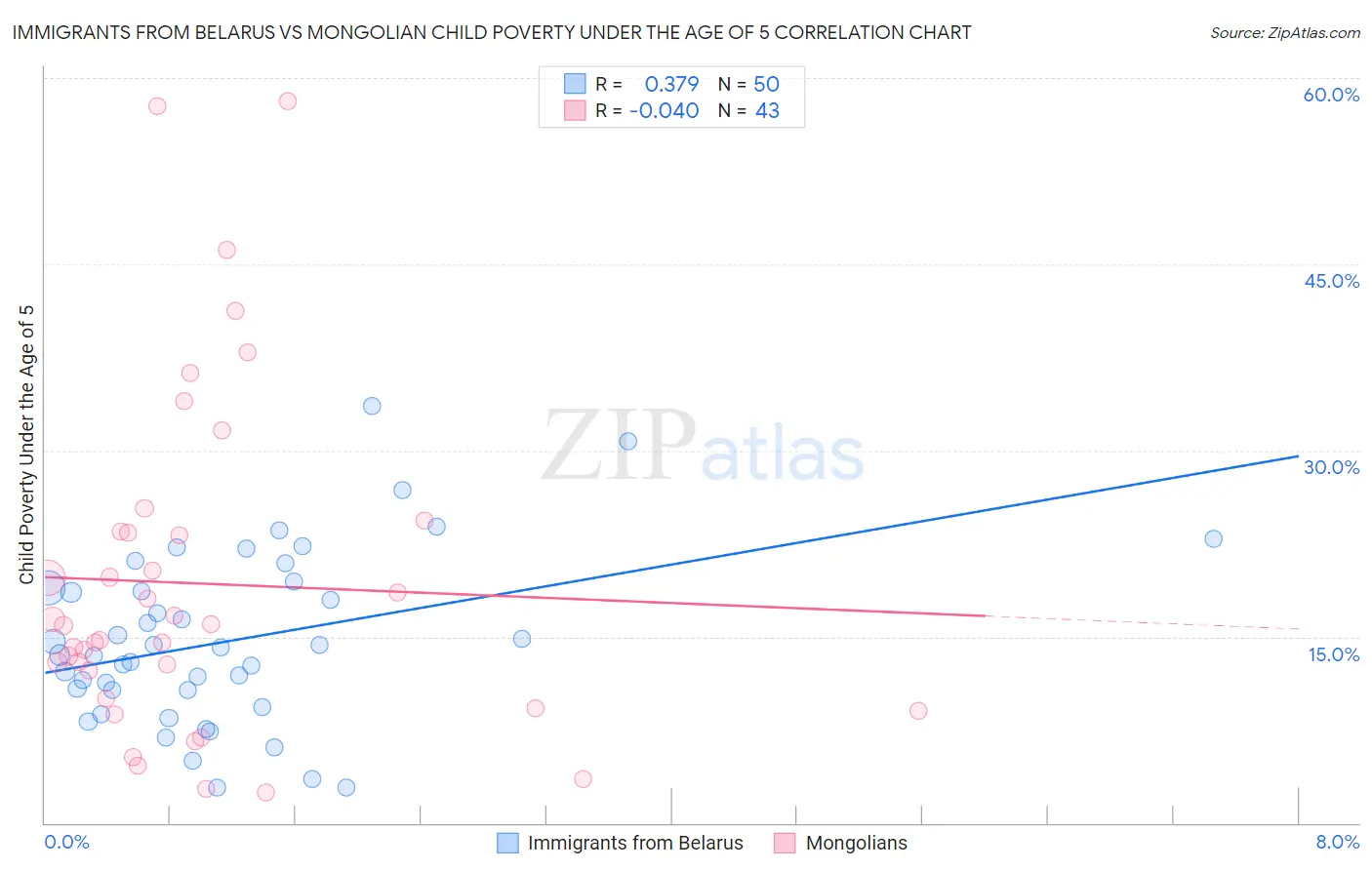Immigrants from Belarus vs Mongolian Child Poverty Under the Age of 5