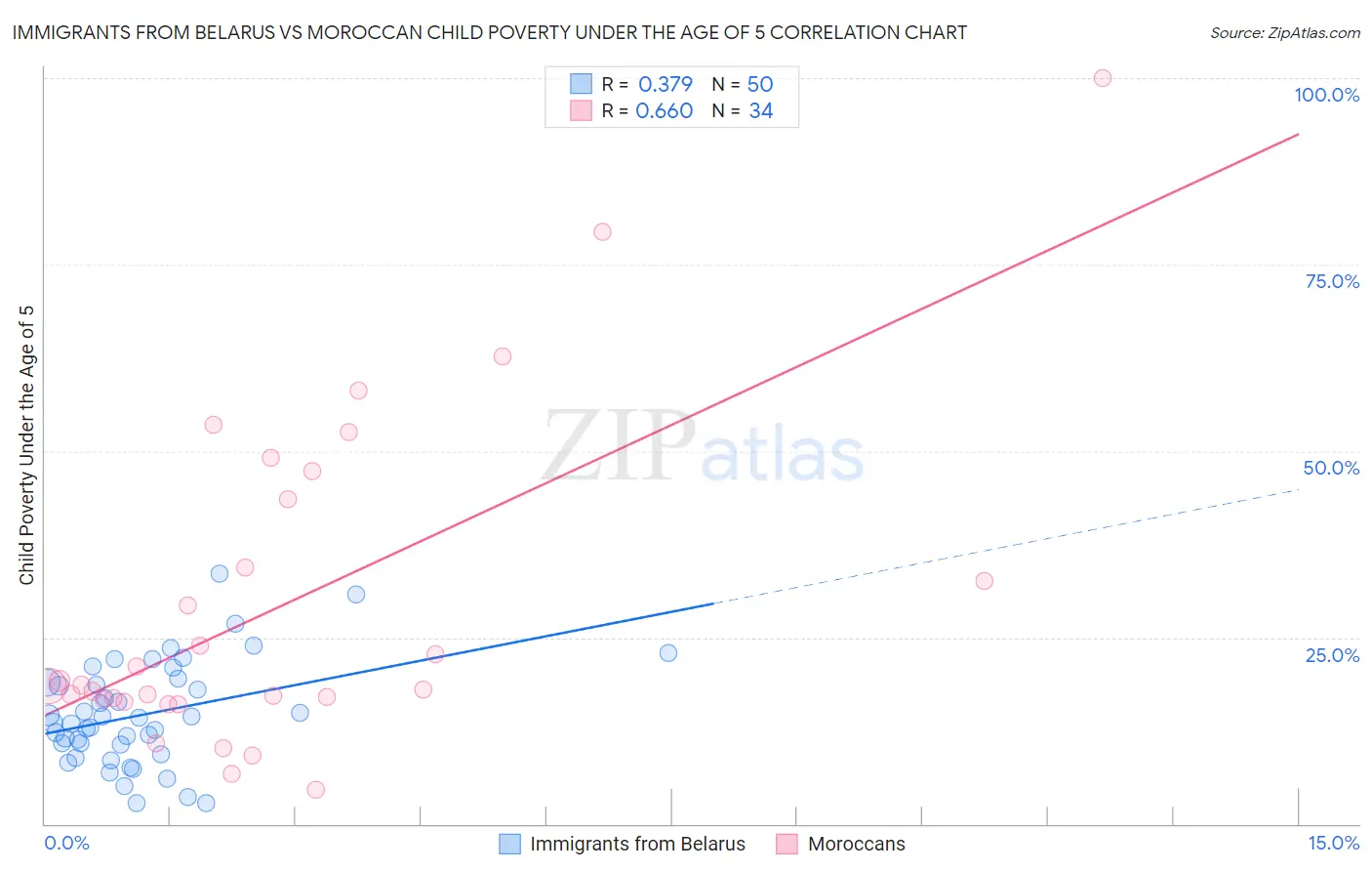 Immigrants from Belarus vs Moroccan Child Poverty Under the Age of 5