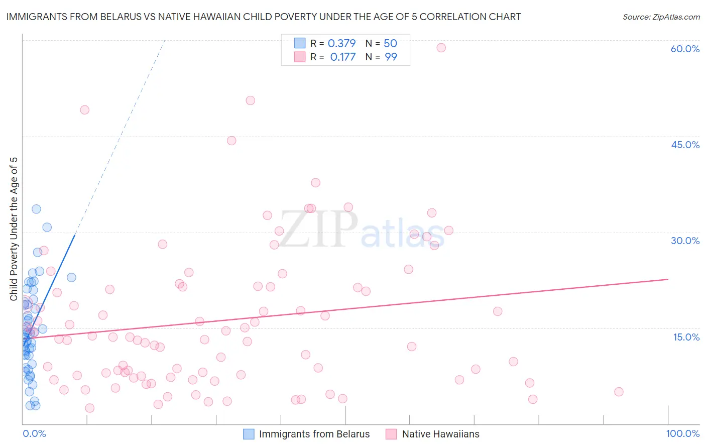 Immigrants from Belarus vs Native Hawaiian Child Poverty Under the Age of 5