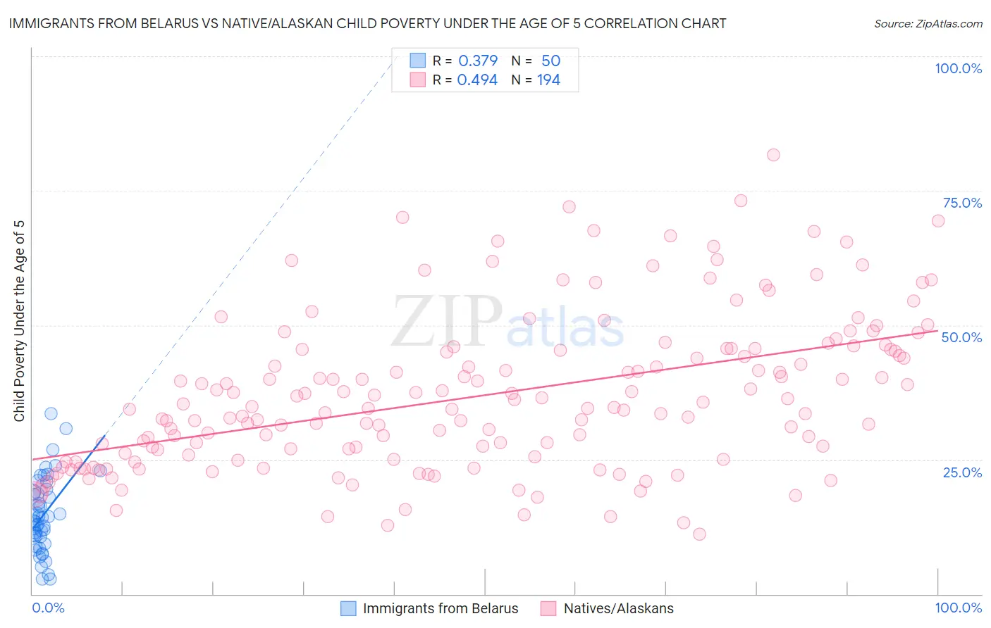 Immigrants from Belarus vs Native/Alaskan Child Poverty Under the Age of 5