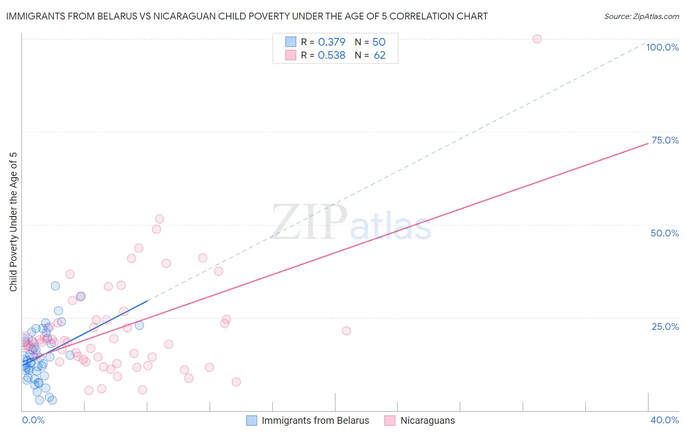 Immigrants from Belarus vs Nicaraguan Child Poverty Under the Age of 5