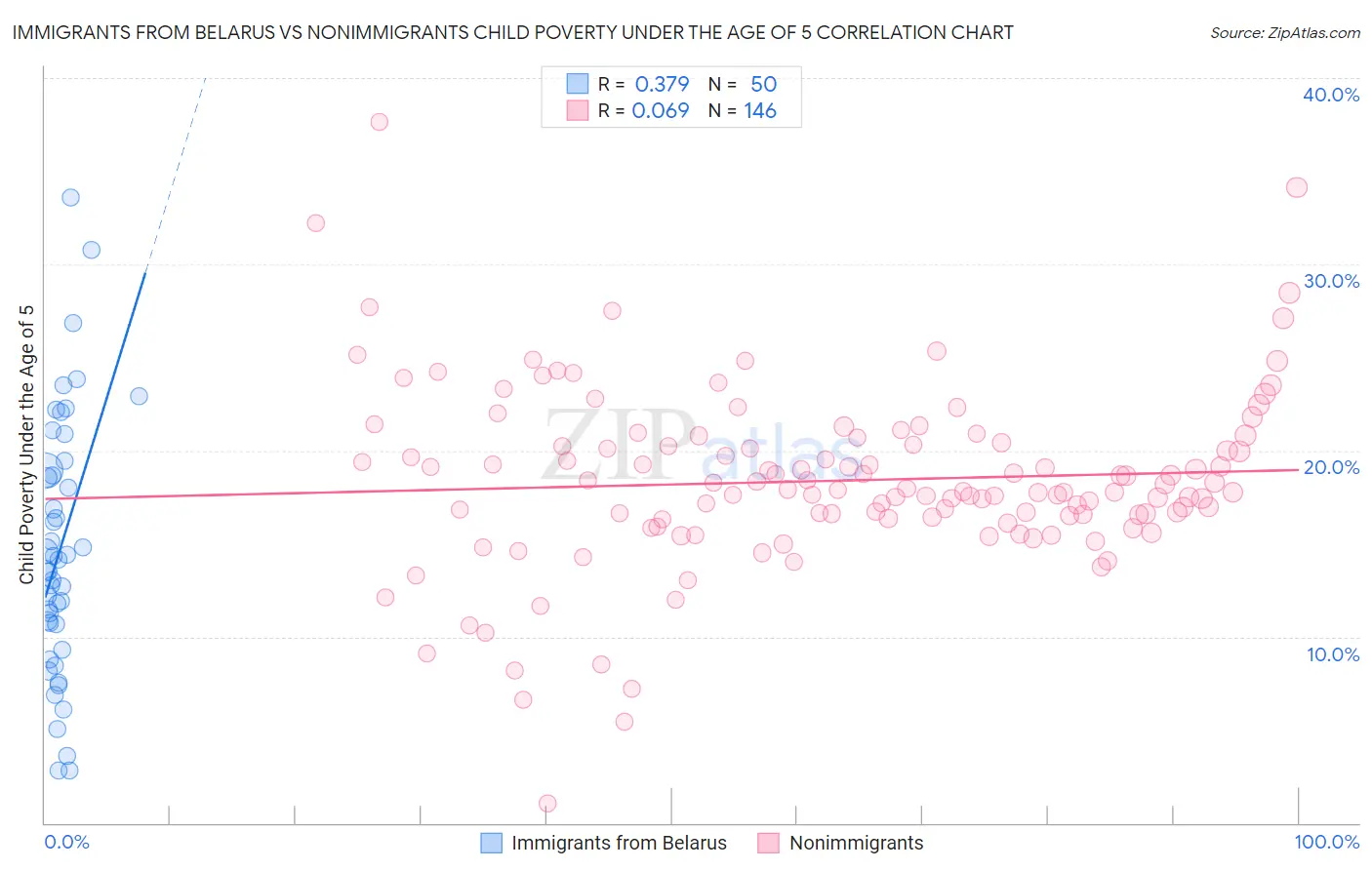 Immigrants from Belarus vs Nonimmigrants Child Poverty Under the Age of 5