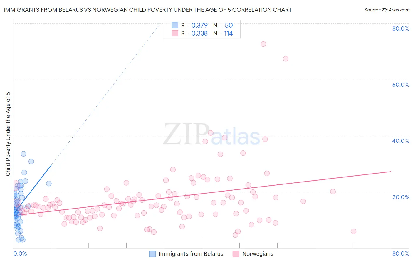 Immigrants from Belarus vs Norwegian Child Poverty Under the Age of 5