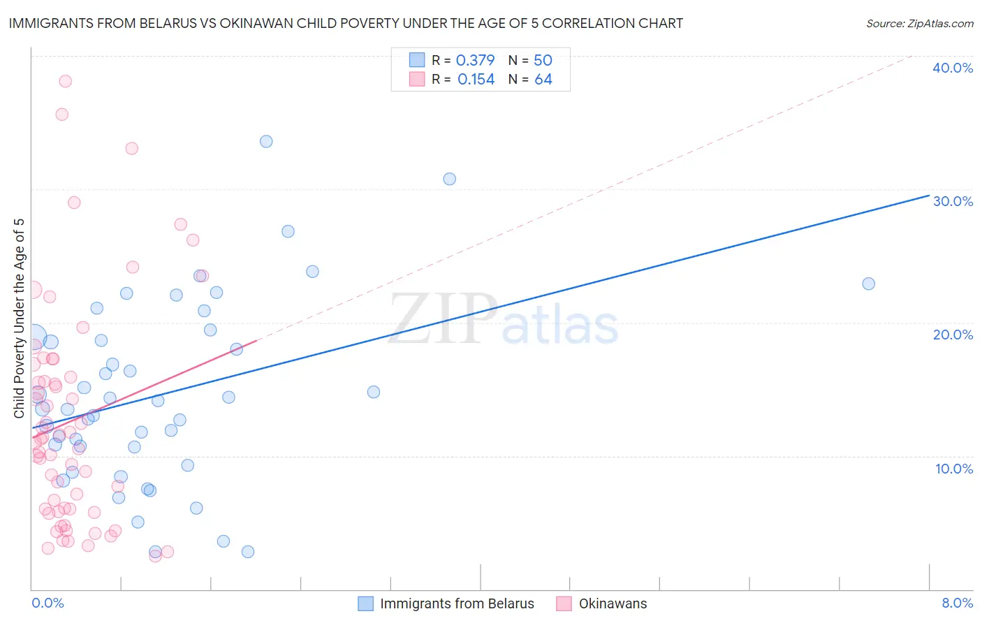 Immigrants from Belarus vs Okinawan Child Poverty Under the Age of 5