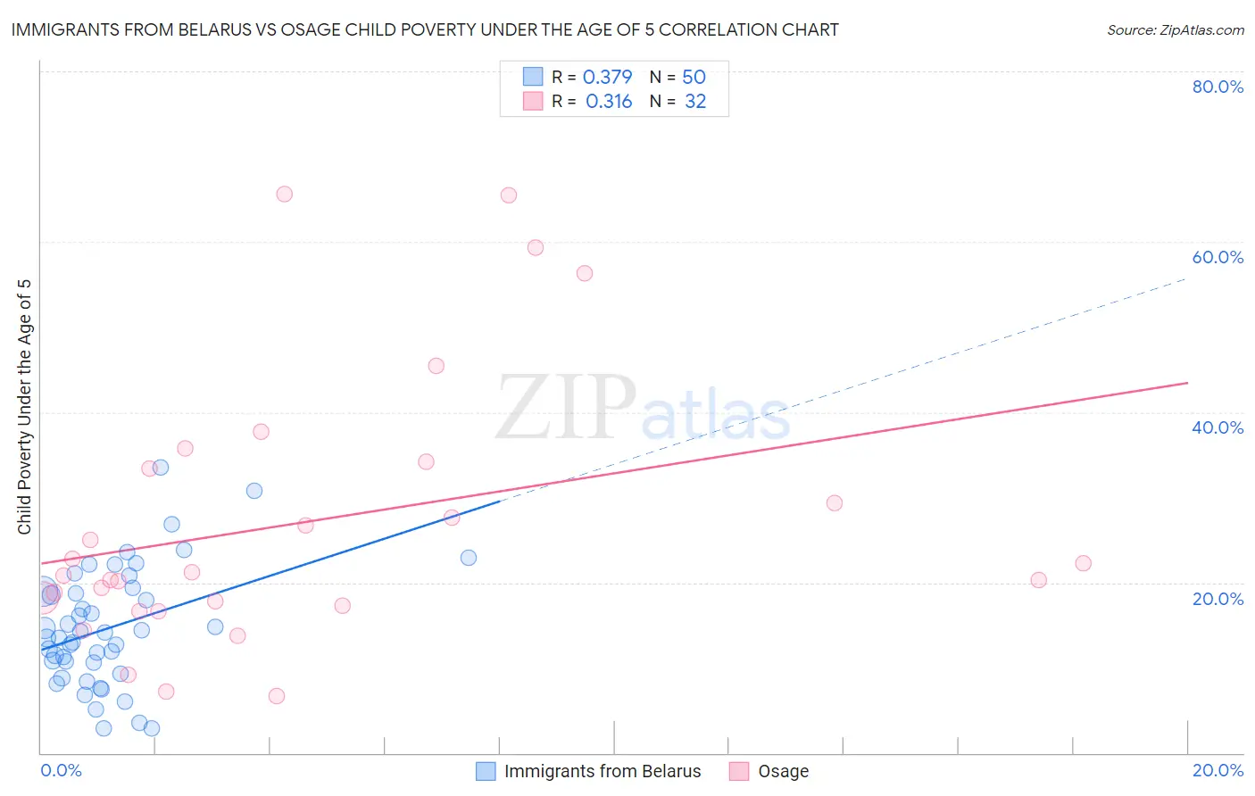Immigrants from Belarus vs Osage Child Poverty Under the Age of 5