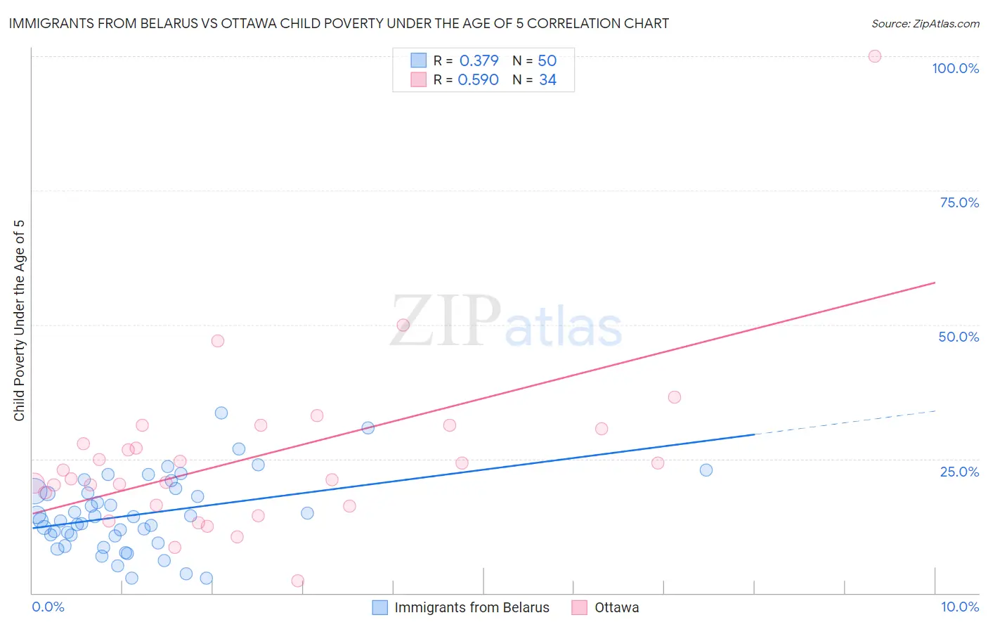 Immigrants from Belarus vs Ottawa Child Poverty Under the Age of 5