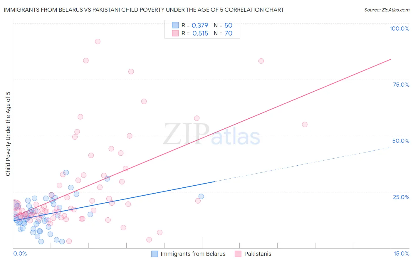 Immigrants from Belarus vs Pakistani Child Poverty Under the Age of 5