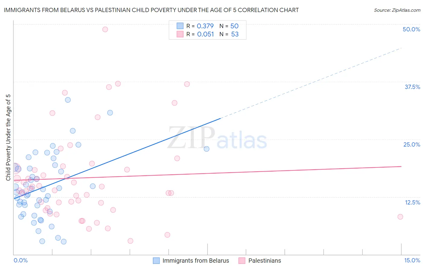 Immigrants from Belarus vs Palestinian Child Poverty Under the Age of 5