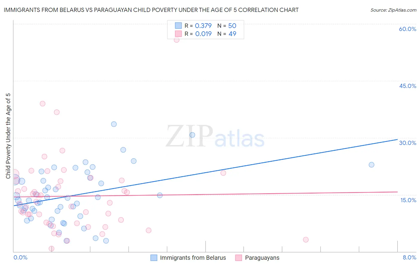 Immigrants from Belarus vs Paraguayan Child Poverty Under the Age of 5