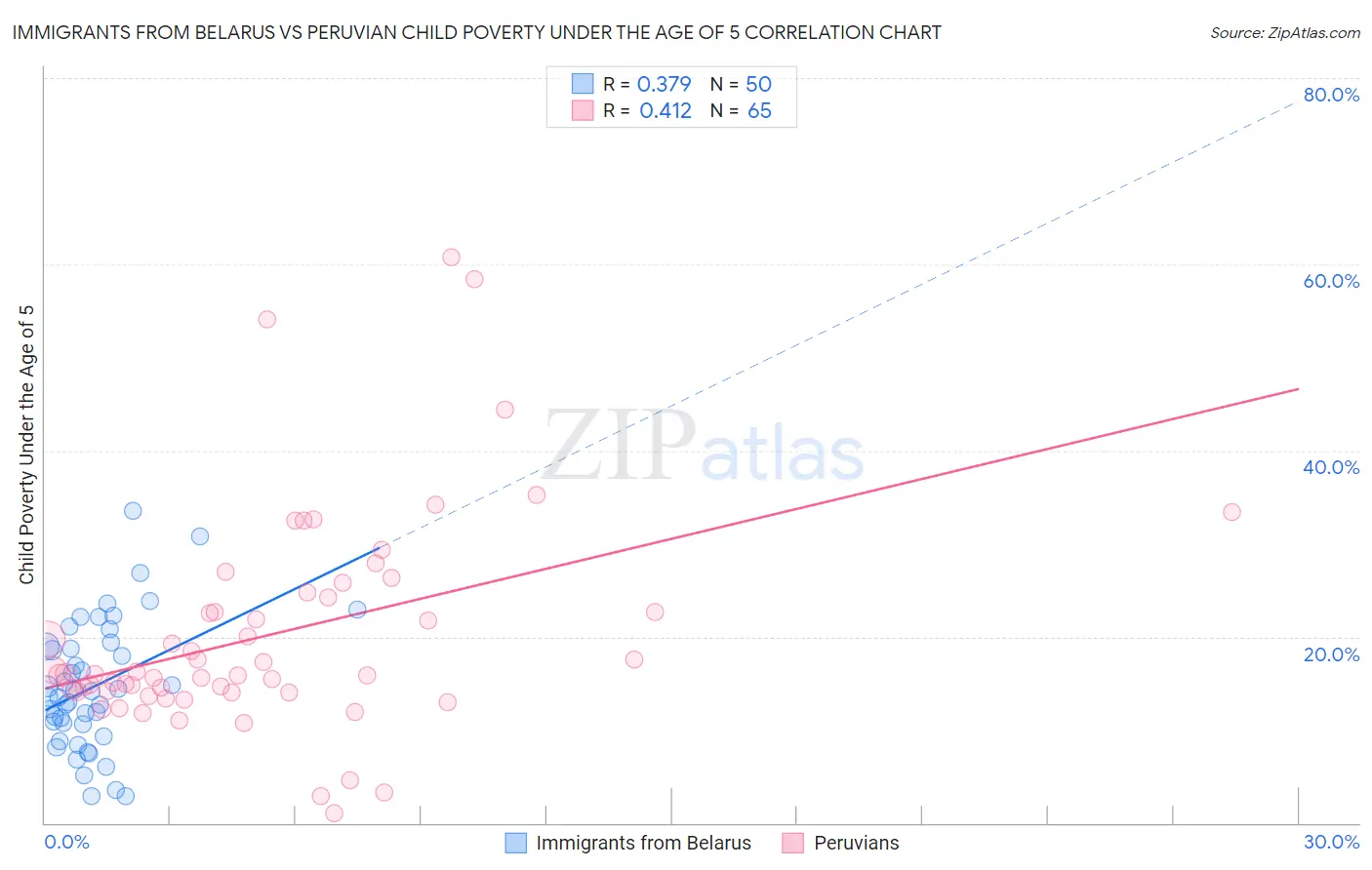 Immigrants from Belarus vs Peruvian Child Poverty Under the Age of 5