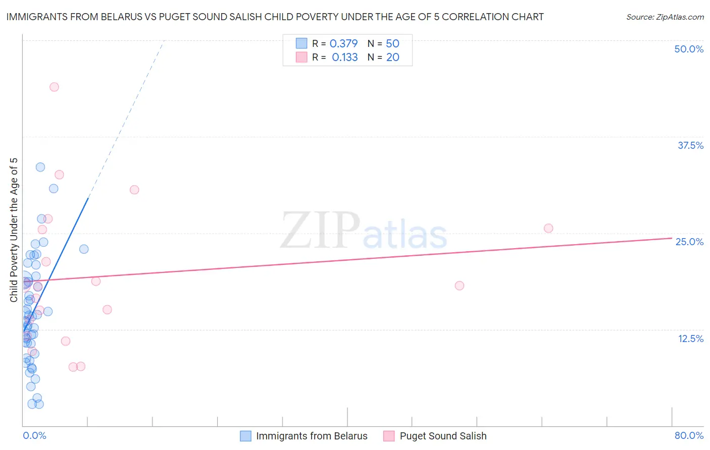 Immigrants from Belarus vs Puget Sound Salish Child Poverty Under the Age of 5