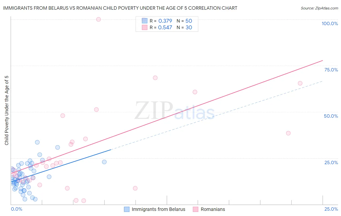 Immigrants from Belarus vs Romanian Child Poverty Under the Age of 5