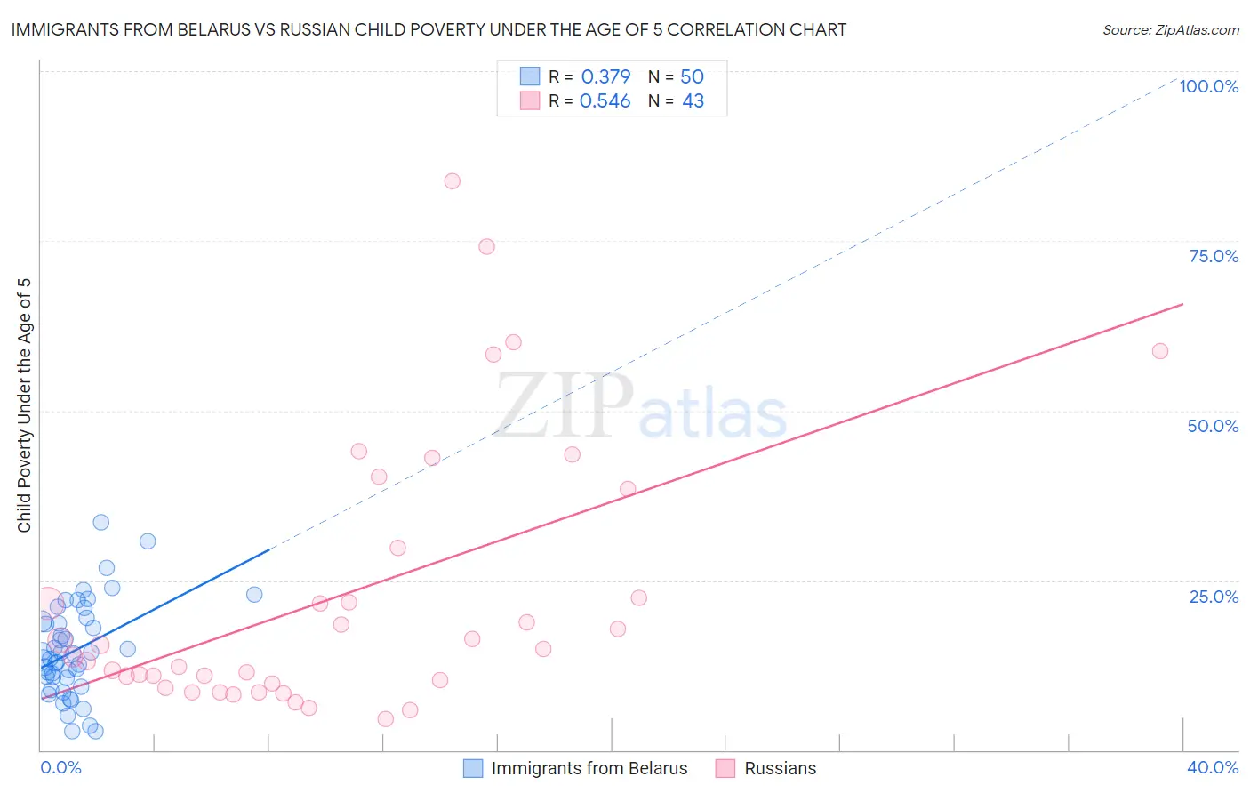 Immigrants from Belarus vs Russian Child Poverty Under the Age of 5