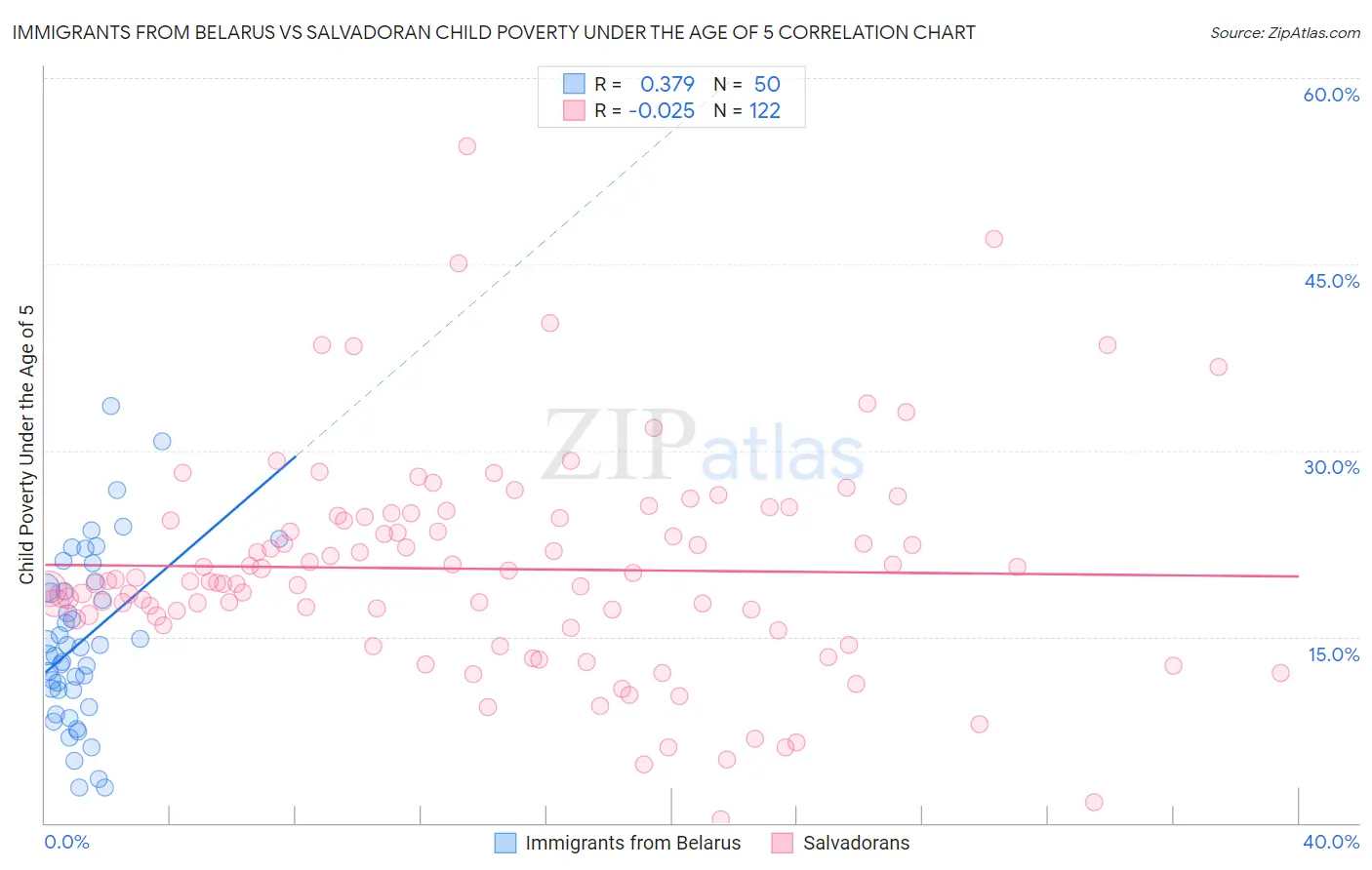 Immigrants from Belarus vs Salvadoran Child Poverty Under the Age of 5