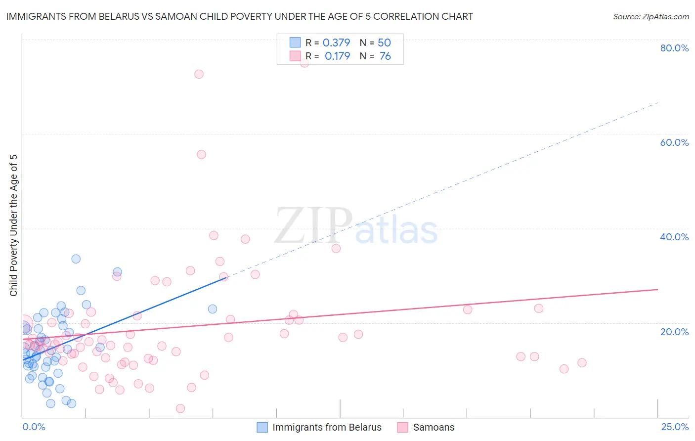 Immigrants from Belarus vs Samoan Child Poverty Under the Age of 5