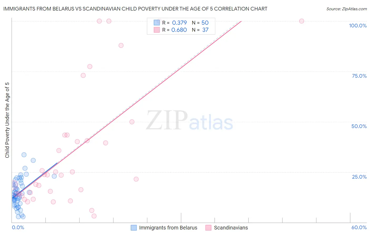 Immigrants from Belarus vs Scandinavian Child Poverty Under the Age of 5