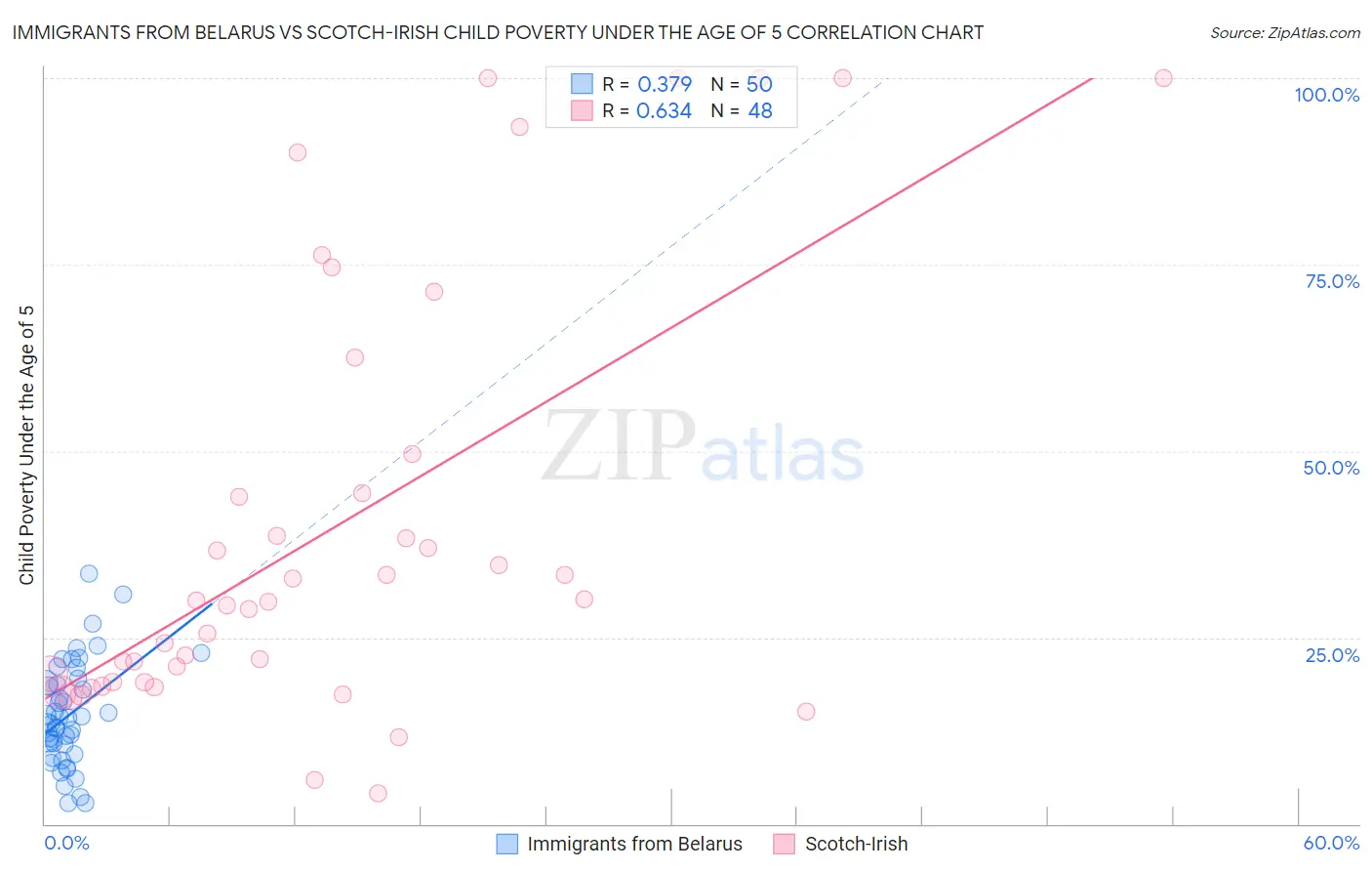 Immigrants from Belarus vs Scotch-Irish Child Poverty Under the Age of 5