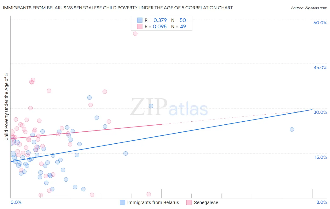 Immigrants from Belarus vs Senegalese Child Poverty Under the Age of 5