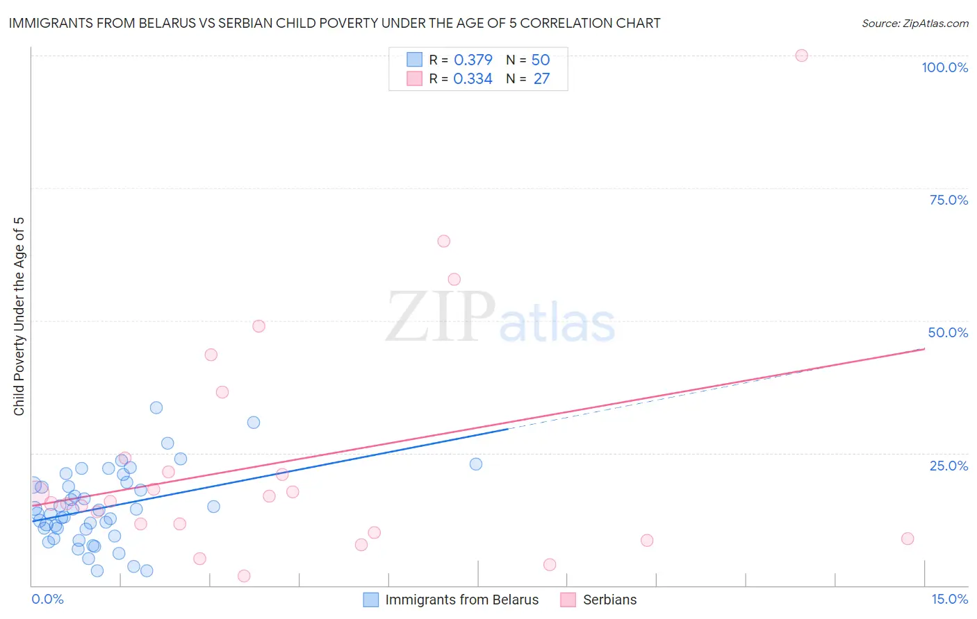 Immigrants from Belarus vs Serbian Child Poverty Under the Age of 5