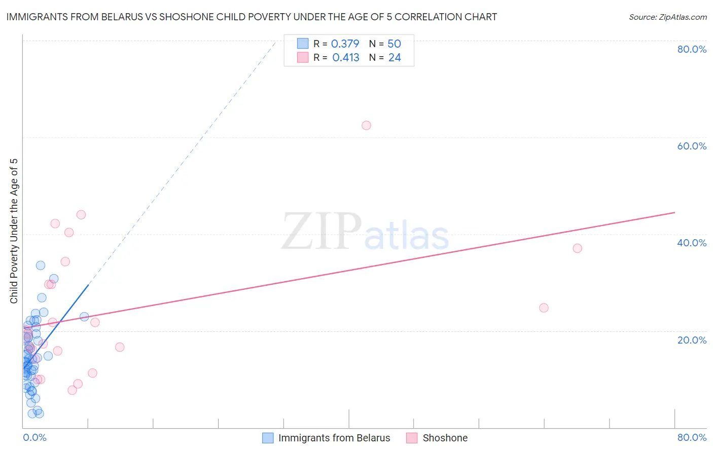 Immigrants from Belarus vs Shoshone Child Poverty Under the Age of 5