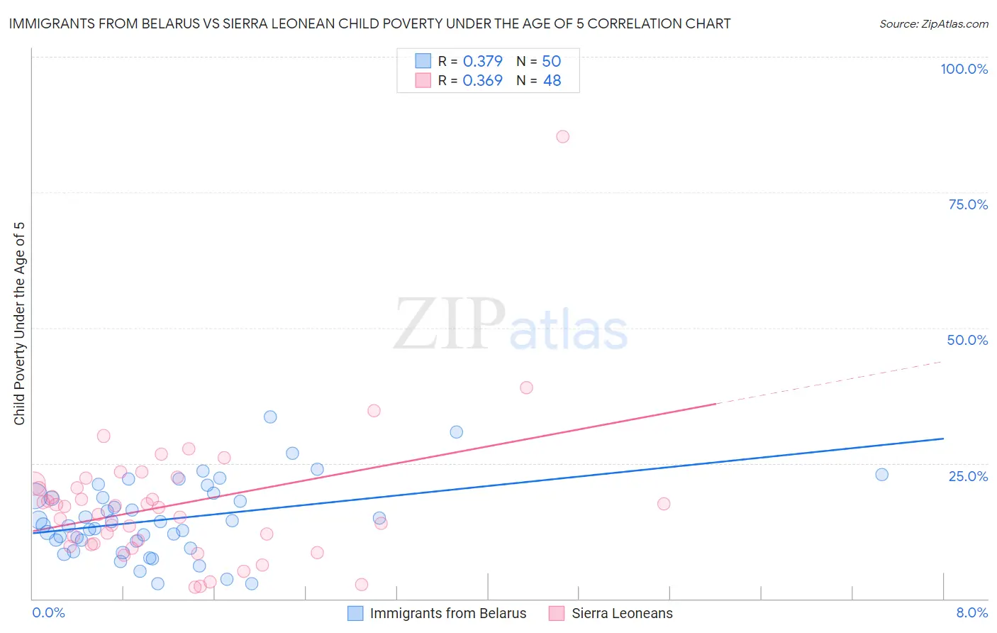 Immigrants from Belarus vs Sierra Leonean Child Poverty Under the Age of 5