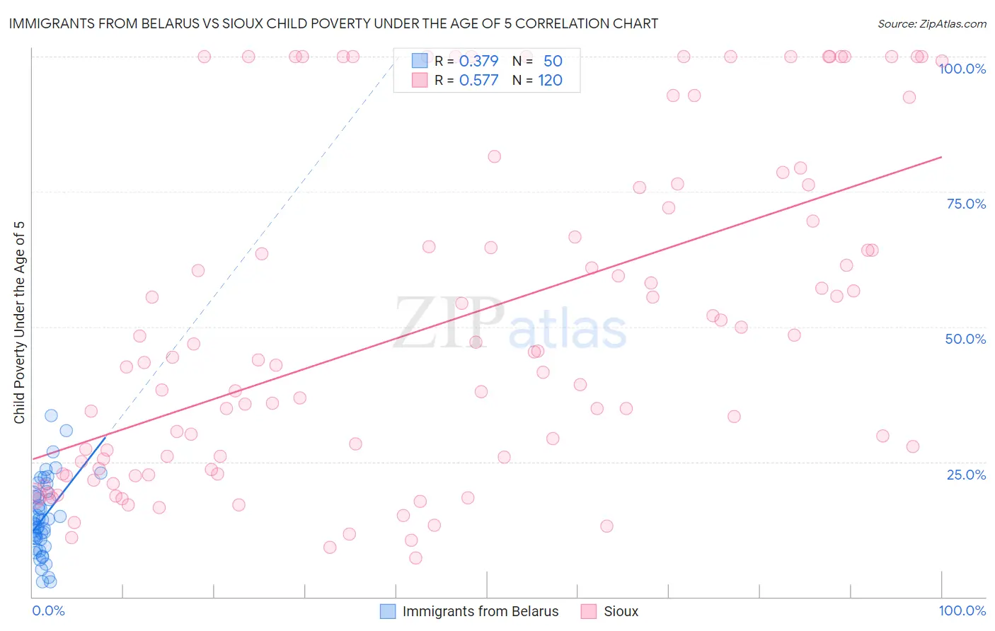 Immigrants from Belarus vs Sioux Child Poverty Under the Age of 5