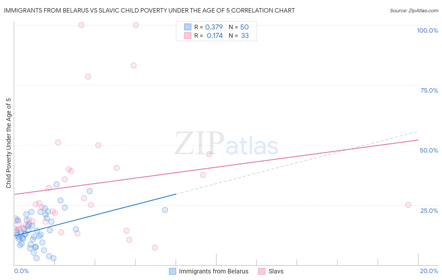 Immigrants from Belarus vs Slavic Child Poverty Under the Age of 5
