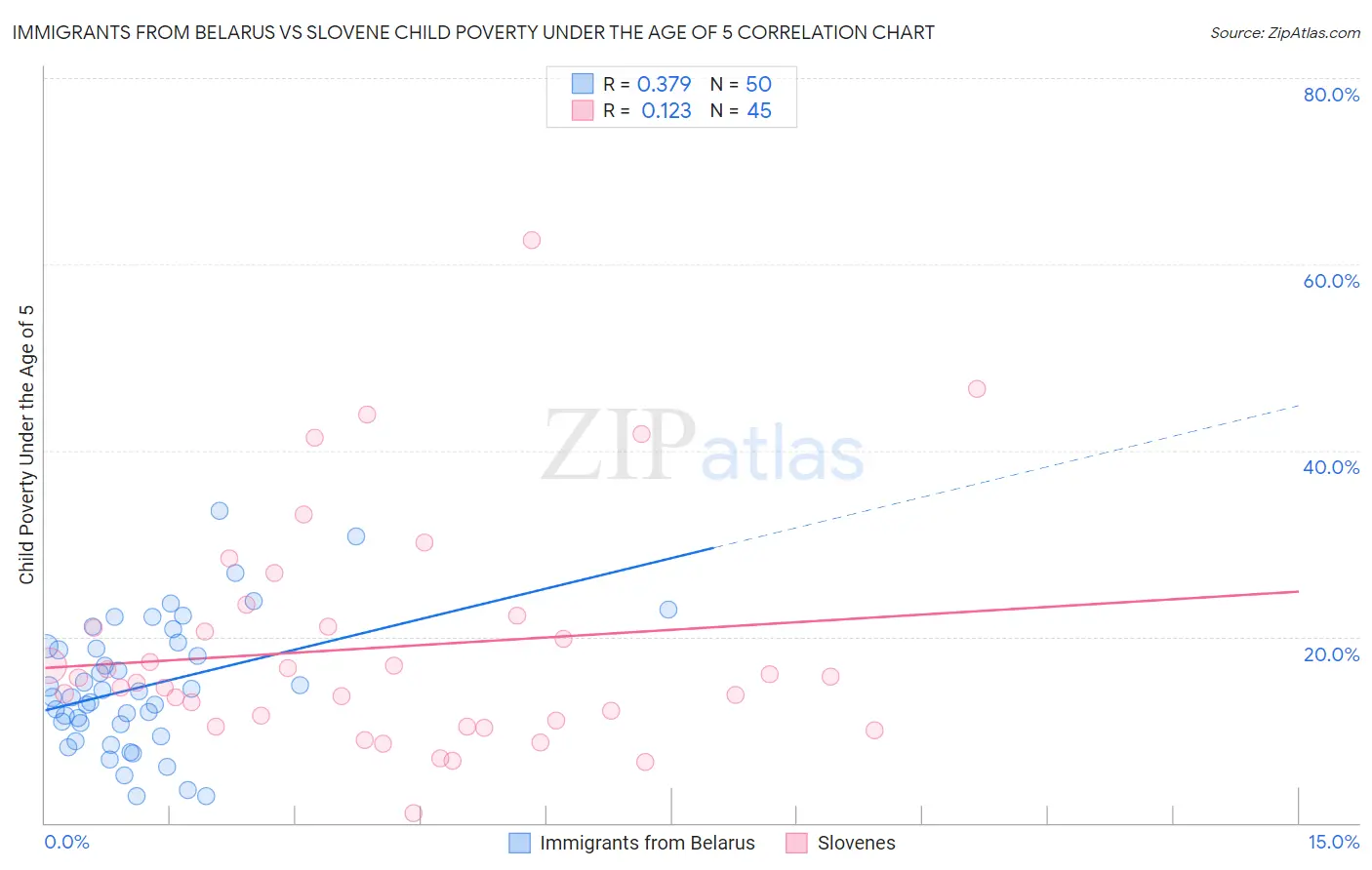 Immigrants from Belarus vs Slovene Child Poverty Under the Age of 5