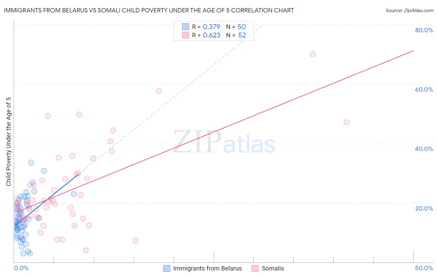 Immigrants from Belarus vs Somali Child Poverty Under the Age of 5