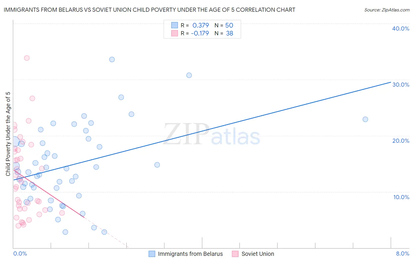 Immigrants from Belarus vs Soviet Union Child Poverty Under the Age of 5