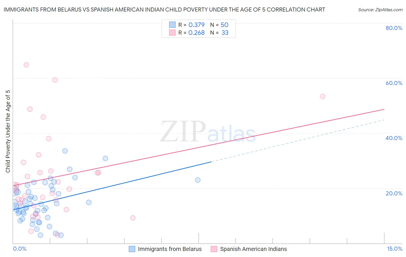Immigrants from Belarus vs Spanish American Indian Child Poverty Under the Age of 5